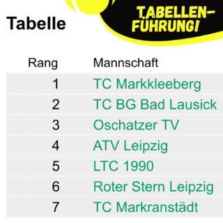 Wir sind Tabellenführer! Unser Mixed-Team rang am vergangenen Wochenende die Mannschaft des @atv1845 mit 5:1 nieder und setzte sich vorerst an die Spitze des Tableaus. Bei noch einem ausstehenden Spiel muss das Team dennoch auf einen Punktverlust des  TC BG Bad Lausick hoffen, die bisher punktgleichen Lausicker können am heutigen Samstag mit einem Sieg erneut vorbeiziehen. Das große Finale um den Staffelsieg folgt am 24.03. in Zwenkau! #tennis #leipzigtennis #markkleeberg #leipzig #sieg #gemeinsamtennis #team #STV #punktspiel #wintersaison #saisonauftakt #sachsentennis #sogehtsaechsisch #sogehtsächsisch #zwenkau #tcmarkkleeberg